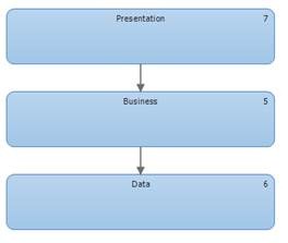 Layer diagram