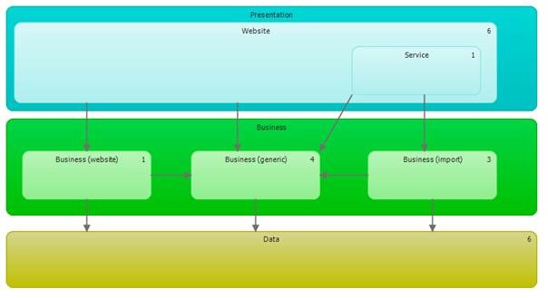 Large layer diagram