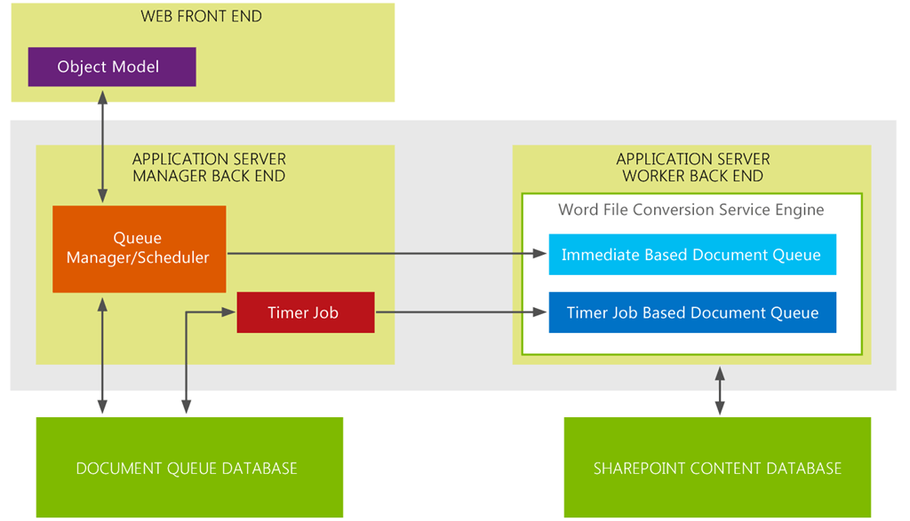 WordAutomationArchitectureSharePoint13